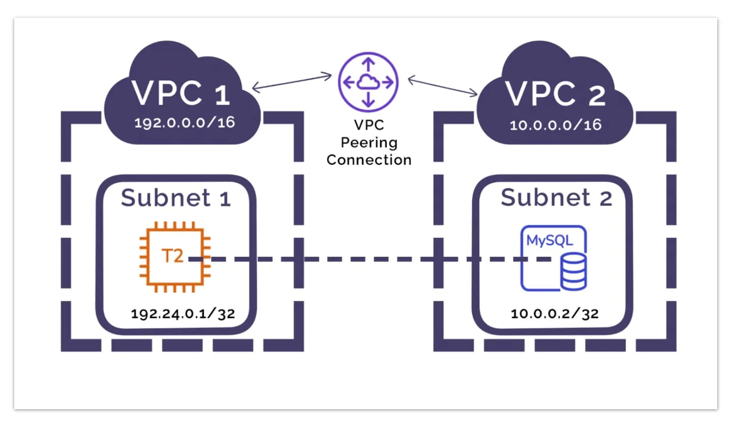 AWS VPC peering