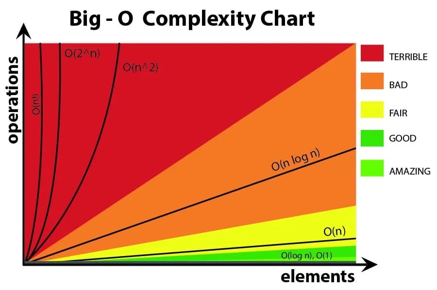 Big O notation chart