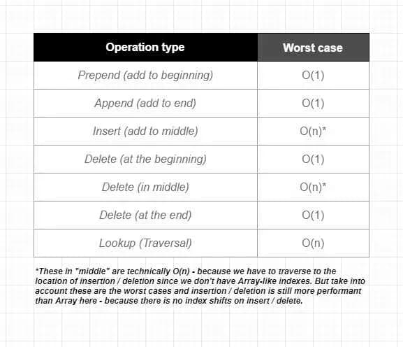 Big O Of Doubly Linked list