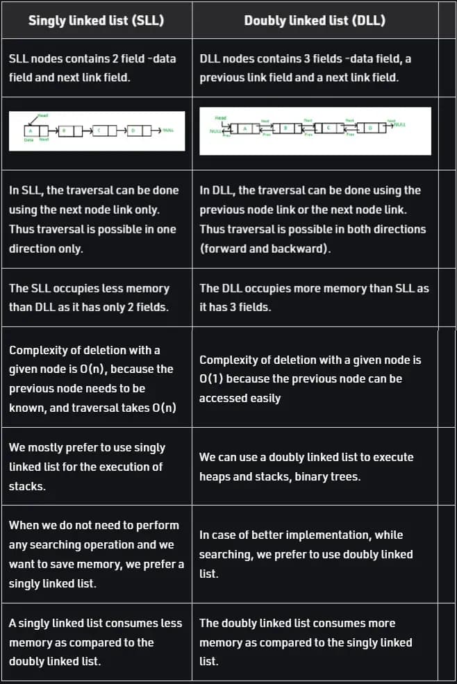 Singly Vs Doubly Linked list